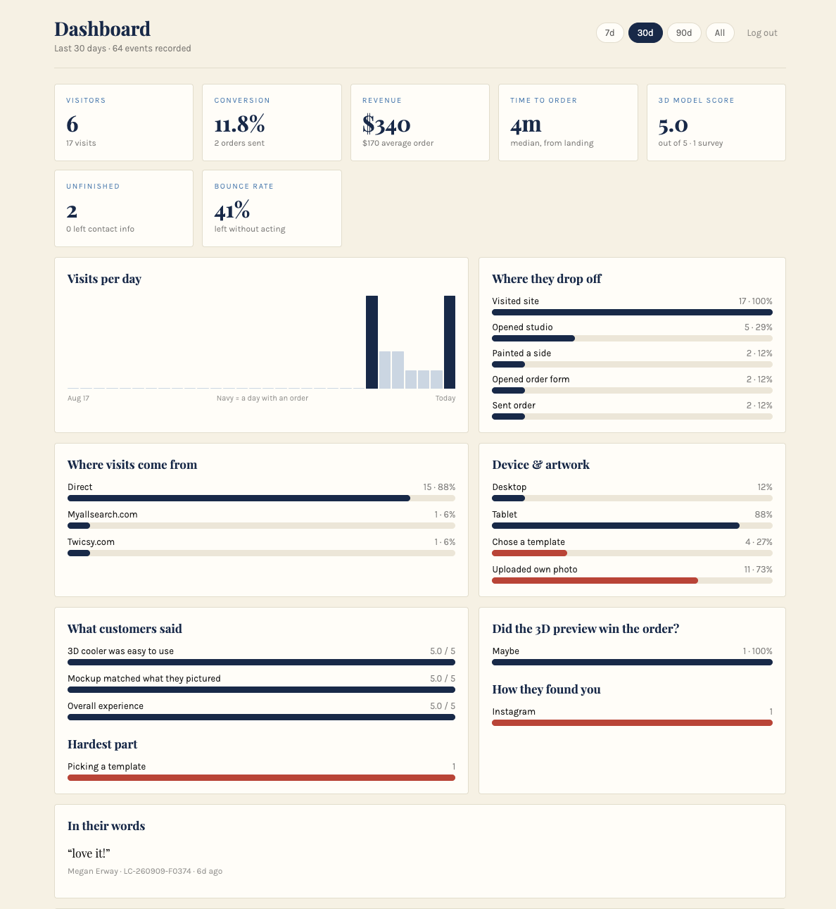 Lubbock Coolers analytics dashboard: conversion, drop-off funnel, traffic sources, and customer survey results