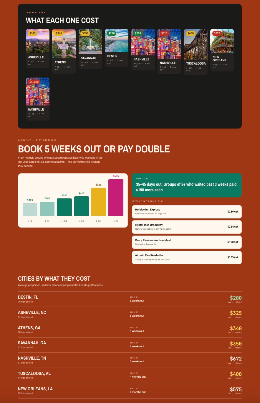 Weekender booking-window chart and city price list